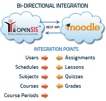 openSIS + Moodle